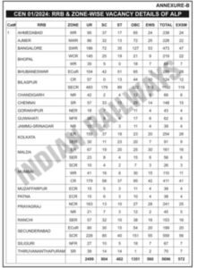 RRB ALP Zonewise Vacancy